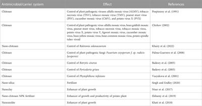 The strategic applications of natural polymer nanocomposites in food packaging and agriculture: Chances, challenges, and consumers’ perception